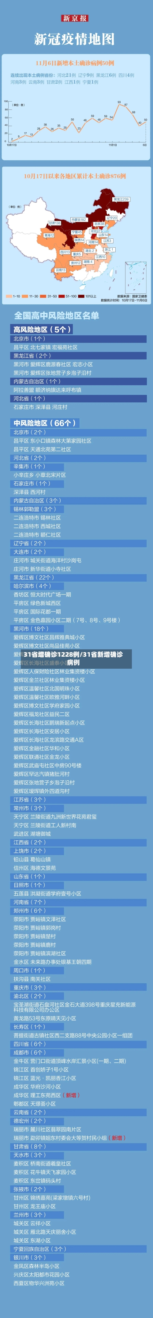 31省增确诊1228例/31省新增确诊病例