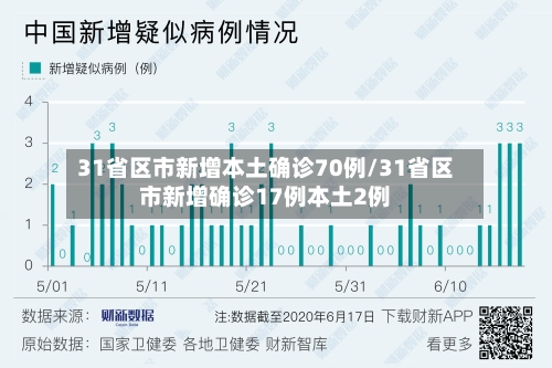 31省区市新增本土确诊70例/31省区市新增确诊17例本土2例-第2张图片