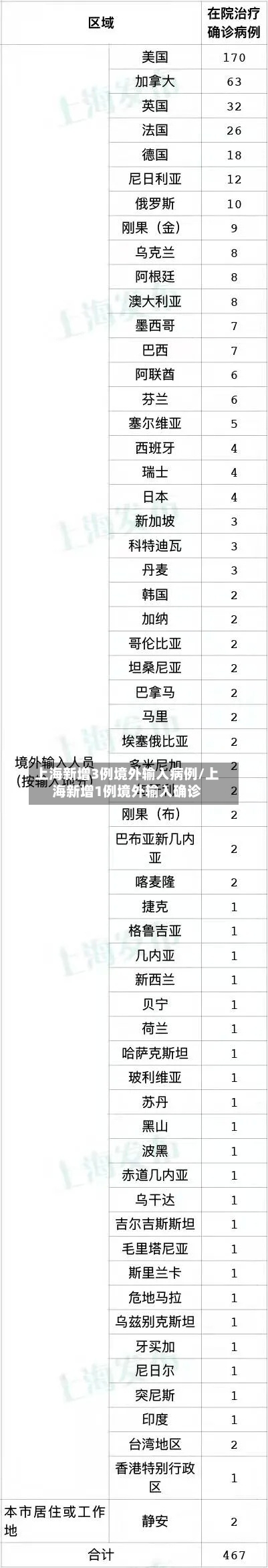 上海新增3例境外输入病例/上海新增1例境外输入确诊