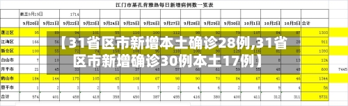 【31省区市新增本土确诊28例,31省区市新增确诊30例本土17例】