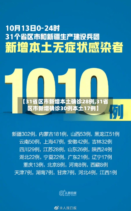 【31省区市新增本土确诊28例,31省区市新增确诊30例本土17例】-第3张图片