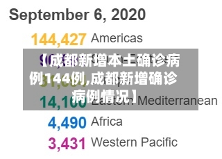【成都新增本土确诊病例144例,成都新增确诊病例情况】