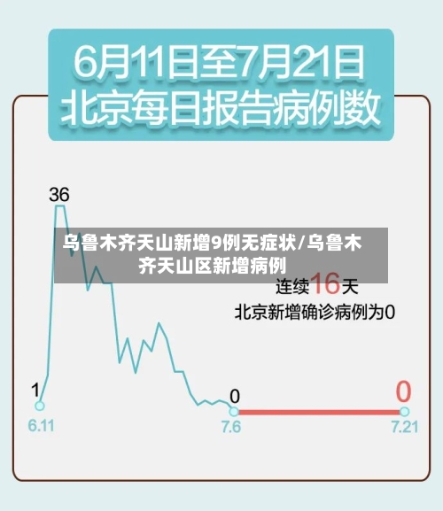 乌鲁木齐天山新增9例无症状/乌鲁木齐天山区新增病例