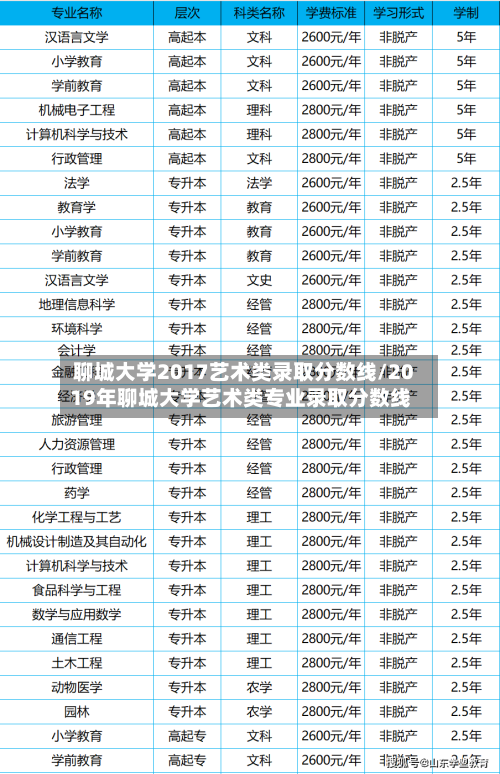 聊城大学2017艺术类录取分数线/2019年聊城大学艺术类专业录取分数线-第2张图片